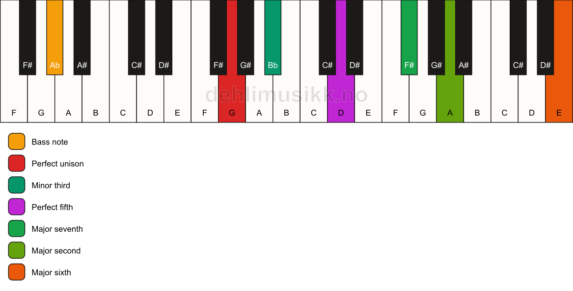 Piano keyboard showing the notes for a G m(maj13)/Ab chord