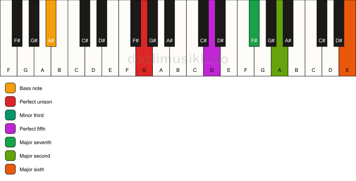 Piano keyboard showing the notes for a G m(maj13)/A# chord