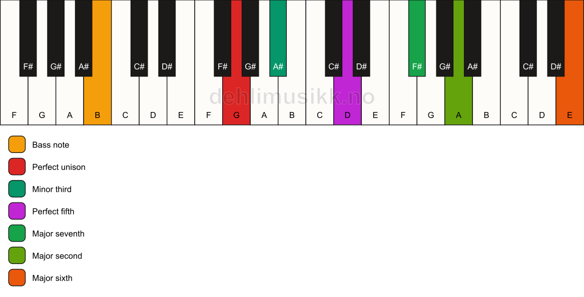 Piano keyboard showing the notes for a G m(maj13)/B chord