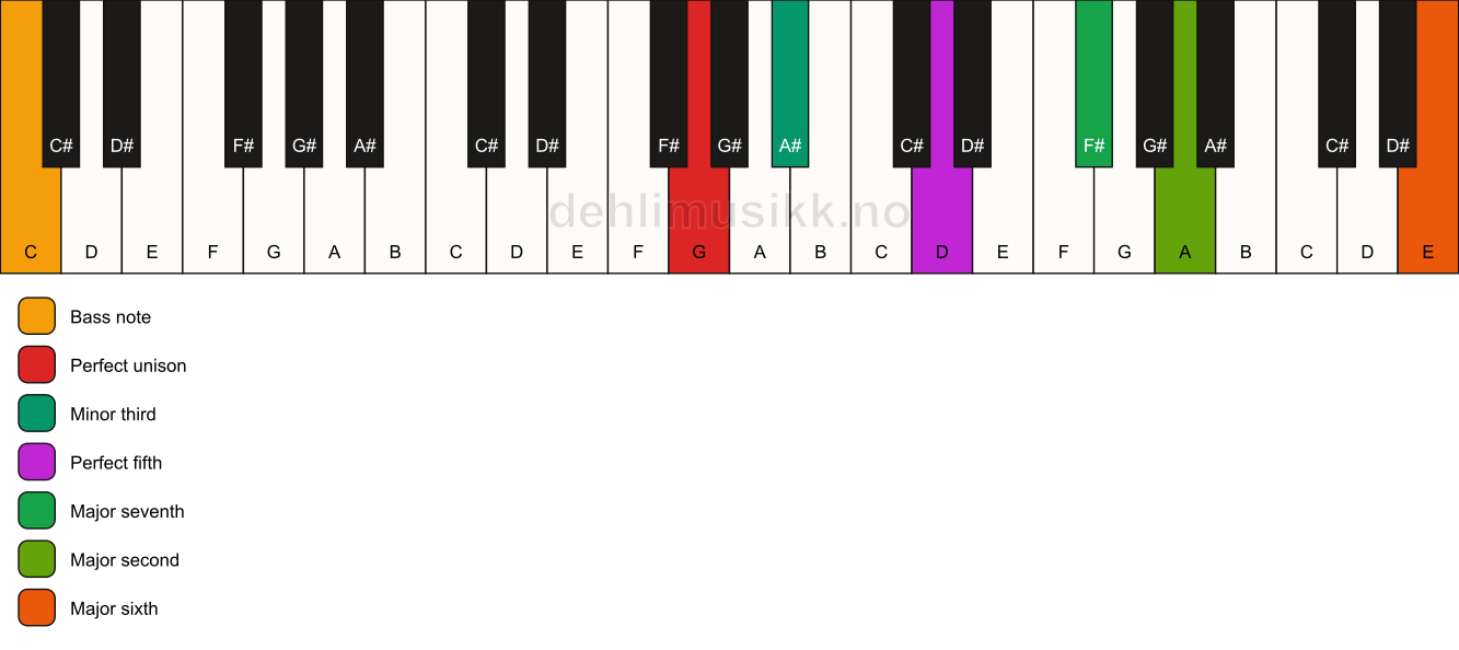 Piano keyboard showing the notes for a G m(maj13)/C chord