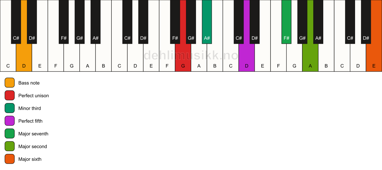 Piano keyboard showing the notes for a G m(maj13)/D chord