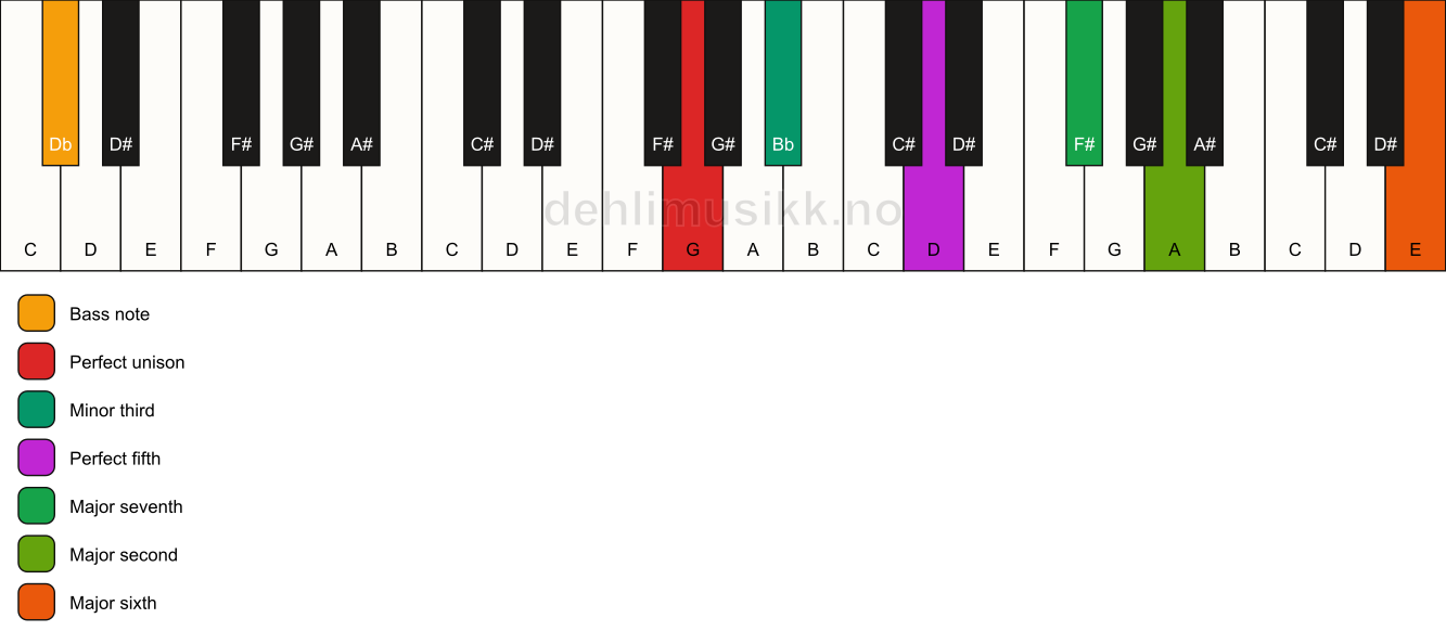 Piano keyboard showing the notes for a G m(maj13)/Db chord