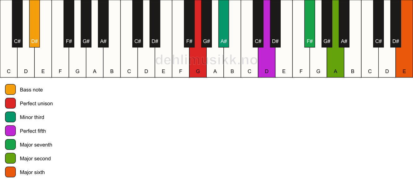 Piano keyboard showing the notes for a G m(maj13)/D# chord