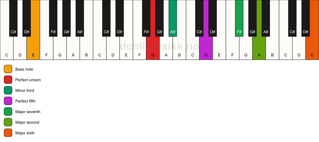 Piano keyboard showing the notes for a G m(maj13)/E chord