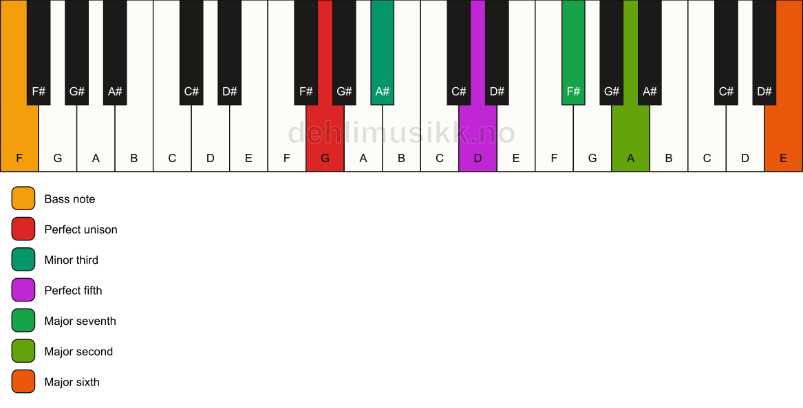 Piano keyboard showing the notes for a G m(maj13)/F chord