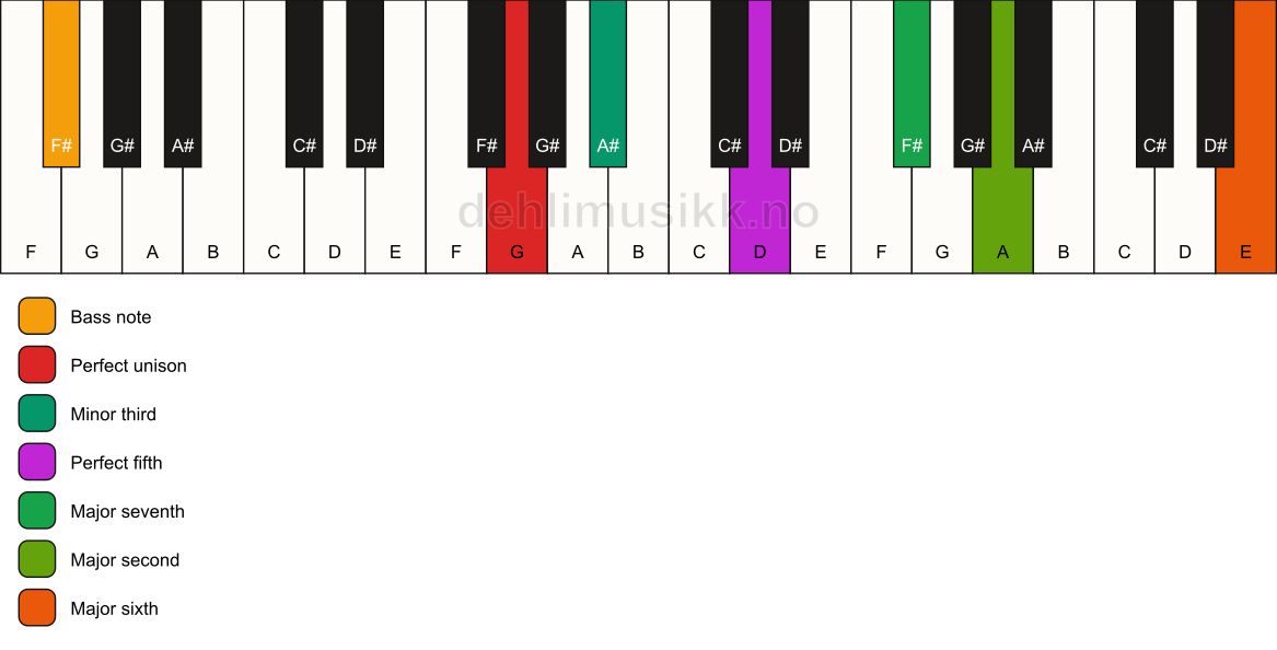 Piano keyboard showing the notes for a G m(maj13)/F# chord
