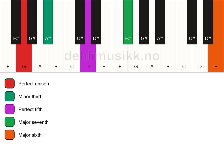 Piano keyboard showing the notes for a G m(maj7)(add13) chord
