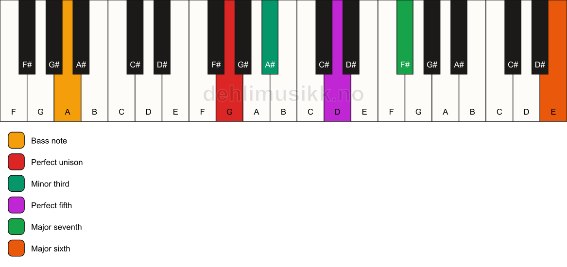 Piano keyboard showing the notes for a G m(maj7)(add13)/A chord