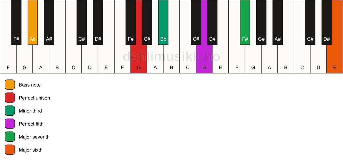 Piano keyboard showing the notes for a G m(maj7)(add13)/Ab chord