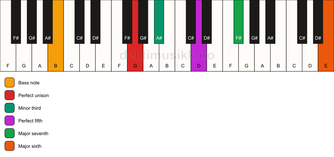 Piano keyboard showing the notes for a G m(maj7)(add13)/B chord