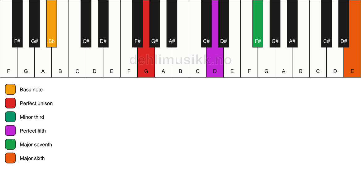 Piano keyboard showing the notes for a G m(maj7)(add13)/Bb chord