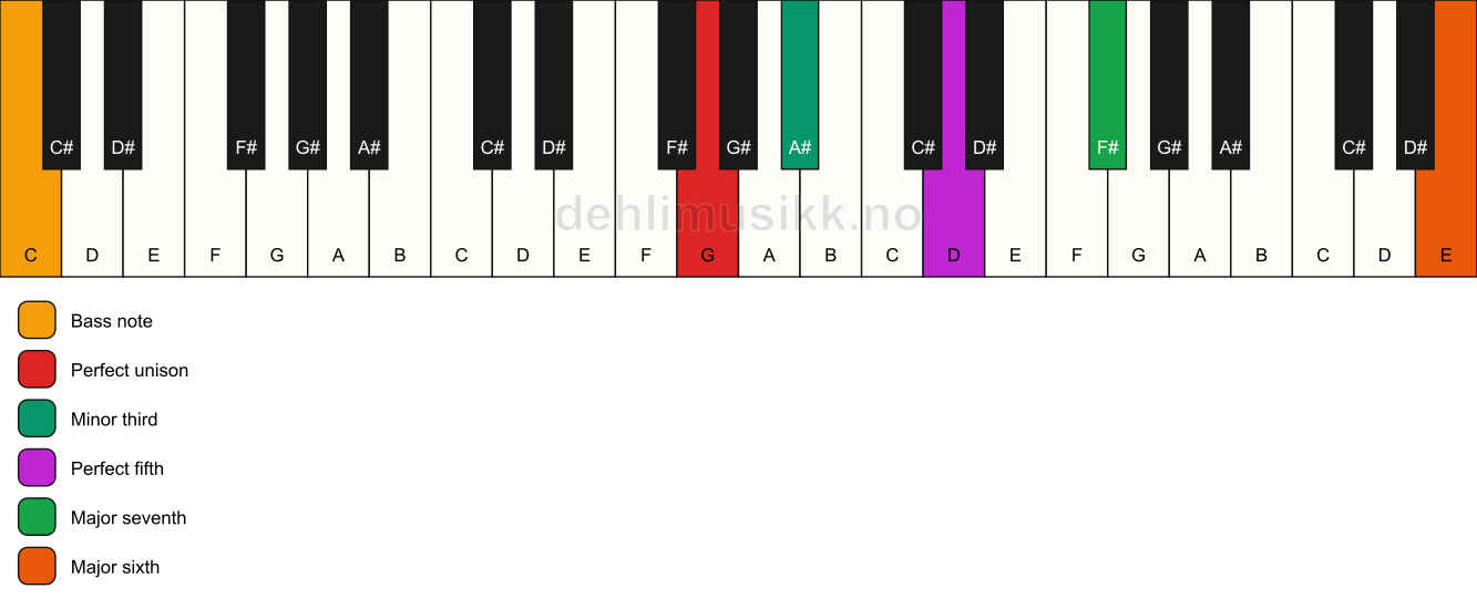 Piano keyboard showing the notes for a G m(maj7)(add13)/C chord