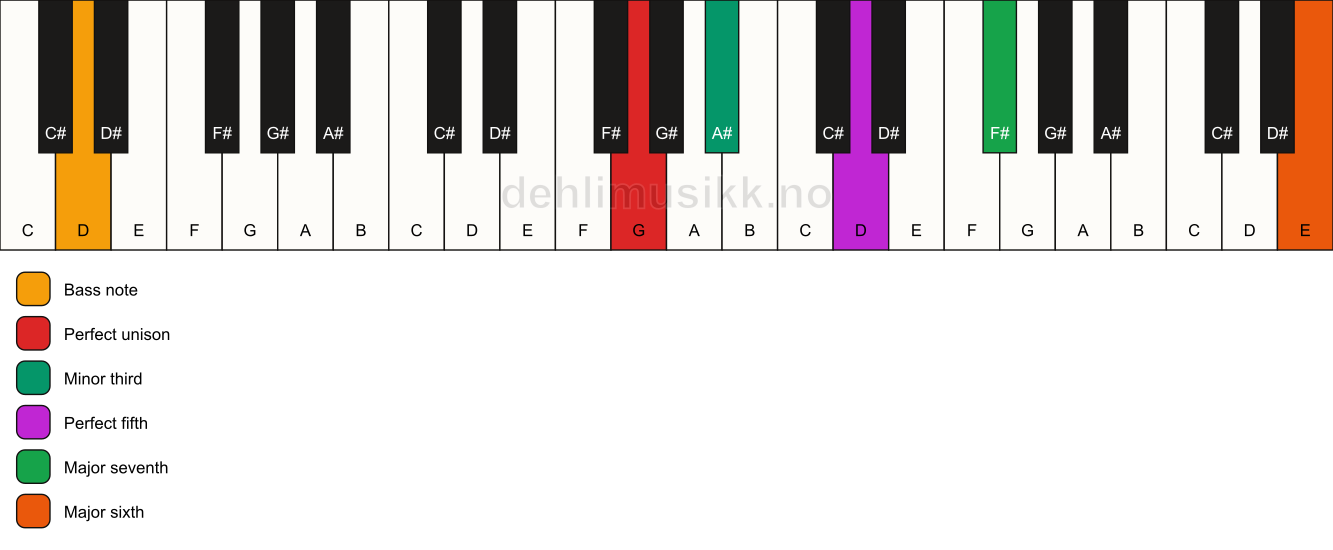 Piano keyboard showing the notes for a G m(maj7)(add13)/D chord