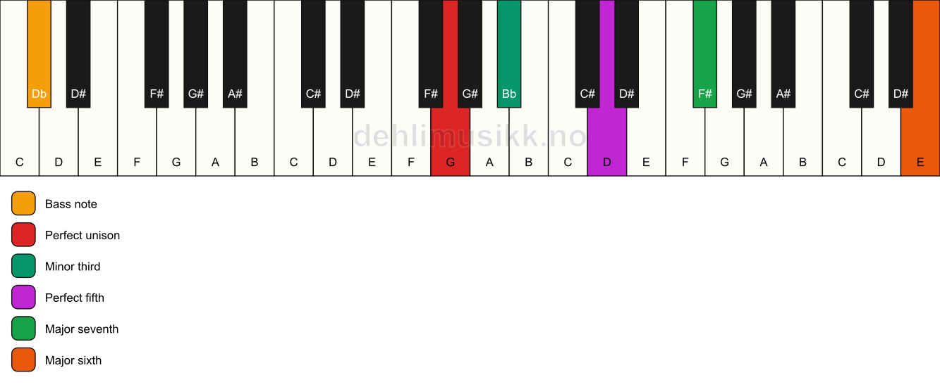 Piano keyboard showing the notes for a G m(maj7)(add13)/Db chord