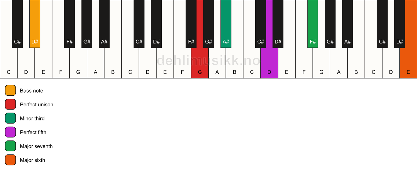 Piano keyboard showing the notes for a G m(maj7)(add13)/D# chord