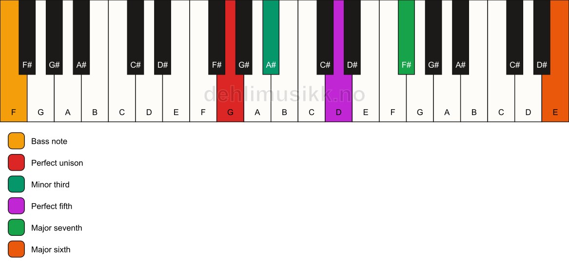 Piano keyboard showing the notes for a G m(maj7)(add13)/F chord