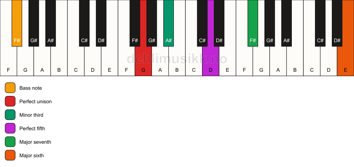 Piano keyboard showing the notes for a G m(maj7)(add13)/F# chord