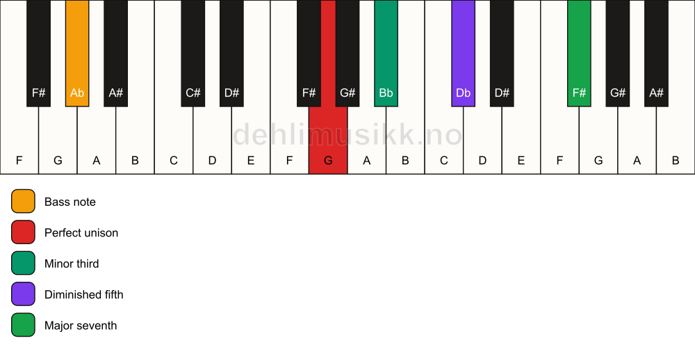 Piano keyboard showing the notes for a G m(maj7)(b5)/Ab chord