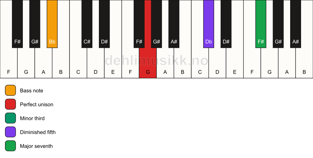 Piano keyboard showing the notes for a G m(maj7)(b5)/Bb chord