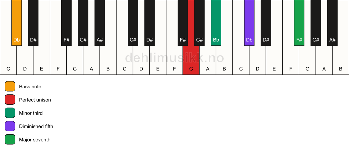 Piano keyboard showing the notes for a G m(maj7)(b5)/Db chord