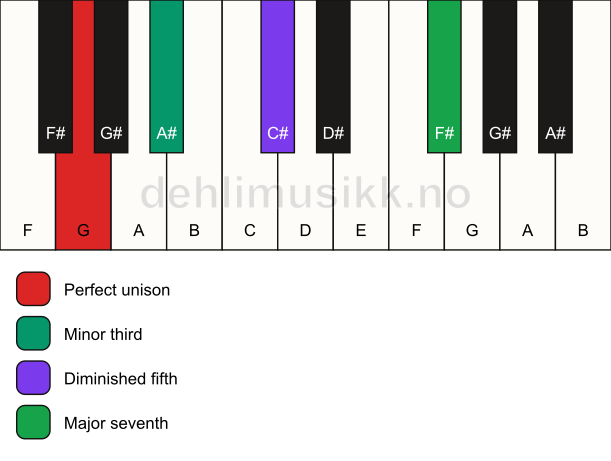 Piano keyboard showing the notes for a G m(maj7)(b5) chord