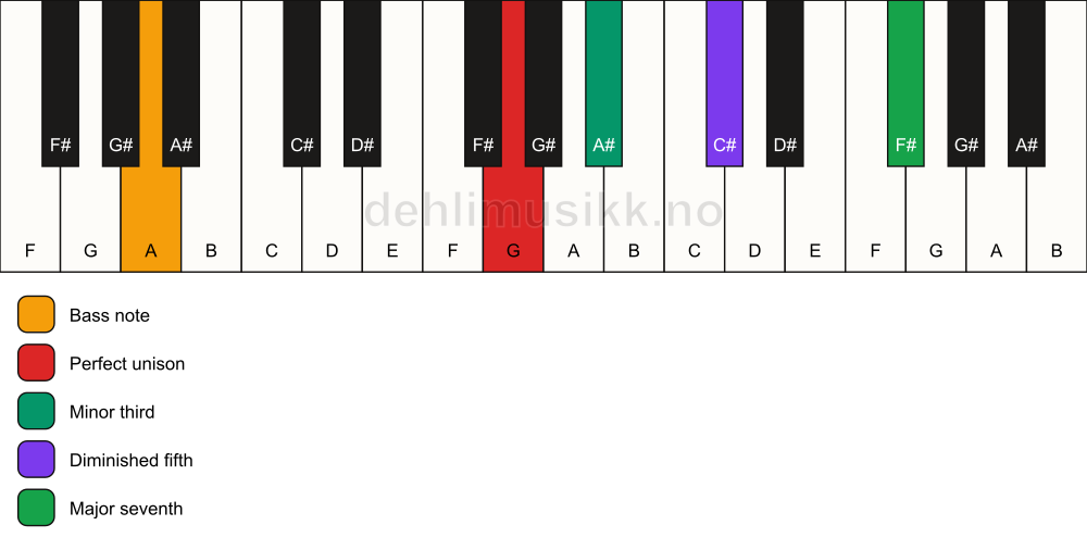 Piano keyboard showing the notes for a G m(maj7)(b5)/A chord