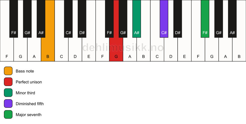Piano keyboard showing the notes for a G m(maj7)(b5)/B chord