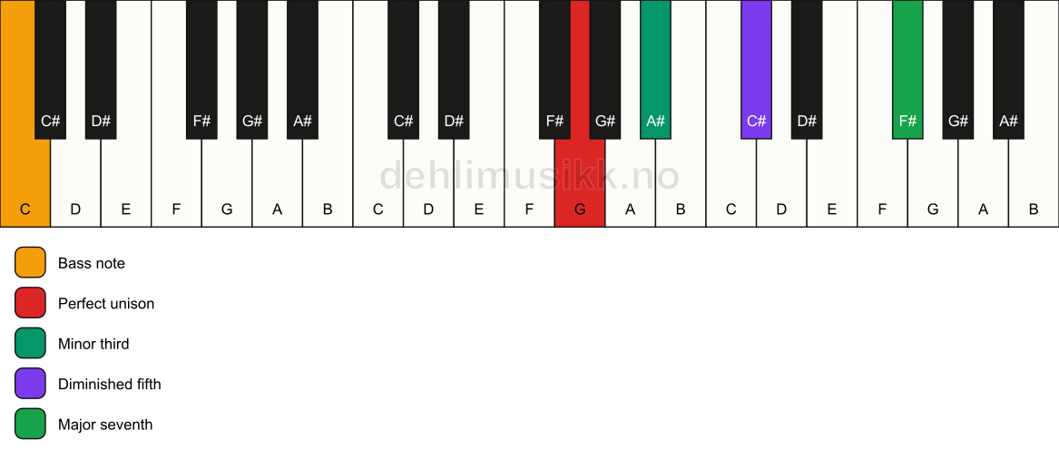 Piano keyboard showing the notes for a G m(maj7)(b5)/C chord