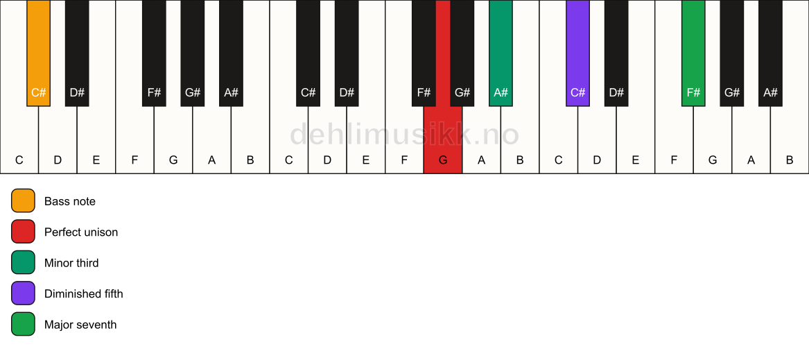 Piano keyboard showing the notes for a G m(maj7)(b5)/C# chord