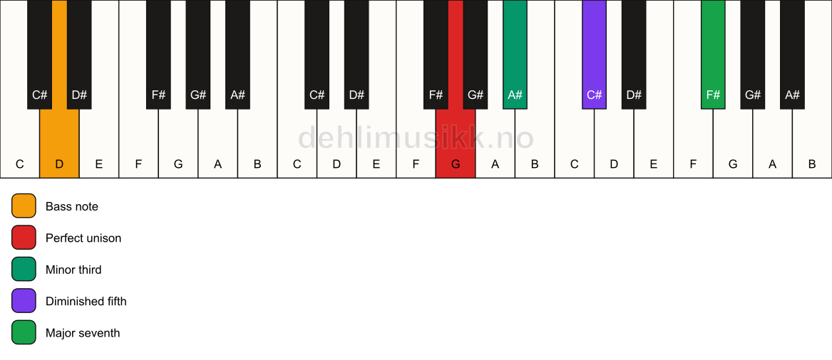 Piano keyboard showing the notes for a G m(maj7)(b5)/D chord