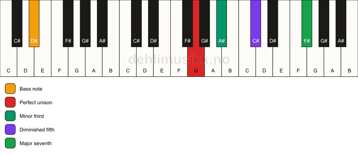 Piano keyboard showing the notes for a G m(maj7)(b5)/D# chord