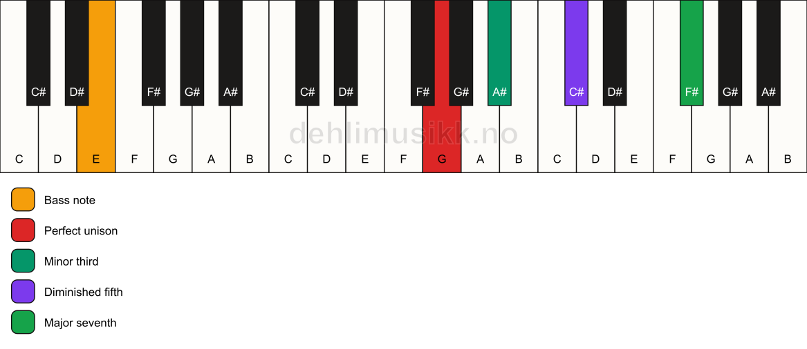 Piano keyboard showing the notes for a G m(maj7)(b5)/E chord