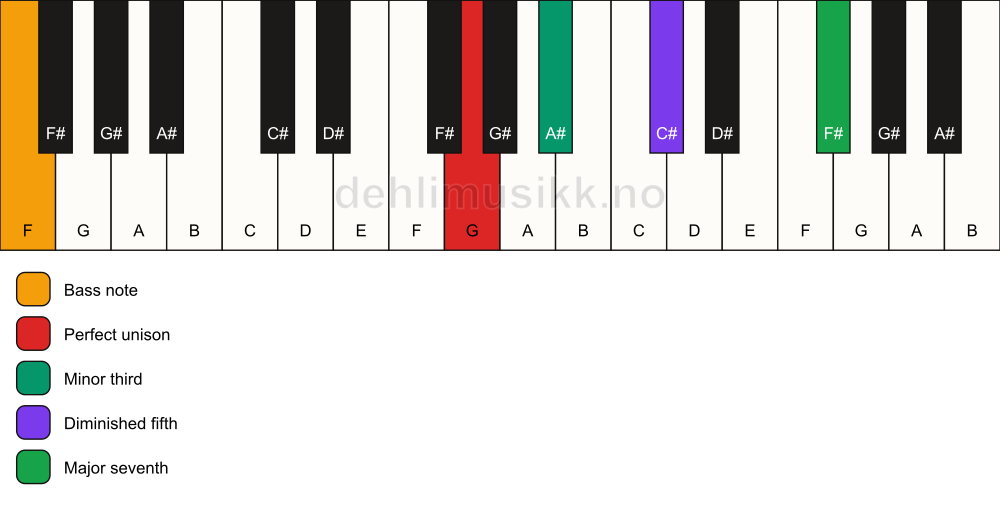 Piano keyboard showing the notes for a G m(maj7)(b5)/F chord