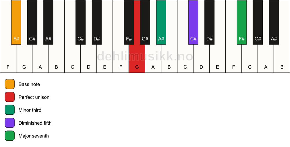 Piano keyboard showing the notes for a G m(maj7)(b5)/F# chord