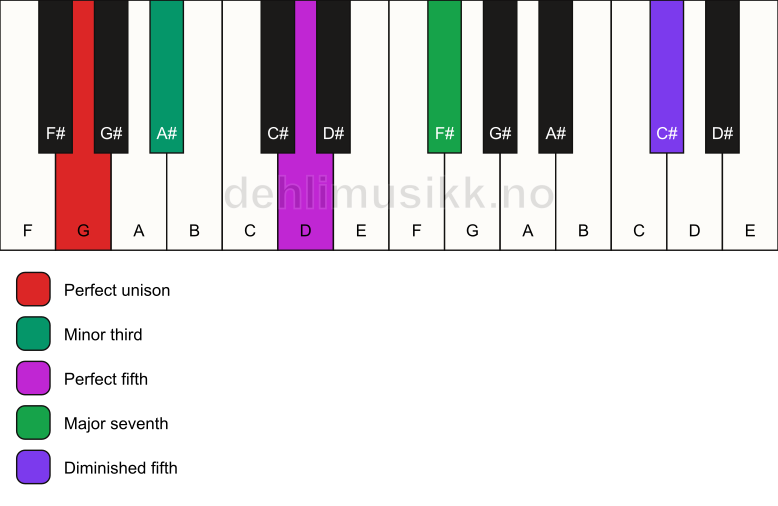 Piano keyboard showing the notes for a G m(maj7)(#11) chord