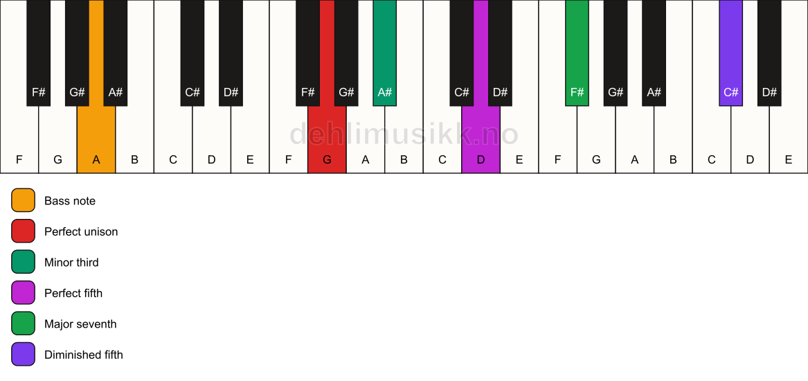 Piano keyboard showing the notes for a G m(maj7)(#11)/A chord