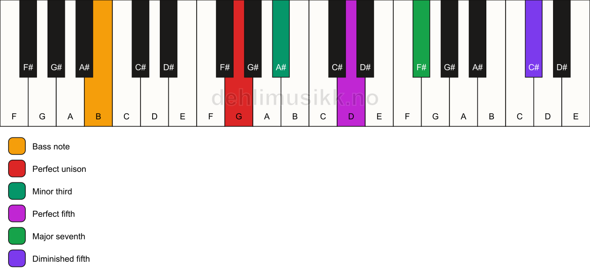 Piano keyboard showing the notes for a G m(maj7)(#11)/B chord
