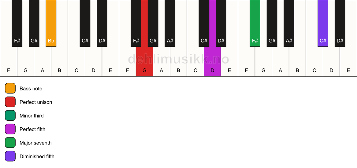 Piano keyboard showing the notes for a G m(maj7)(#11)/Bb chord