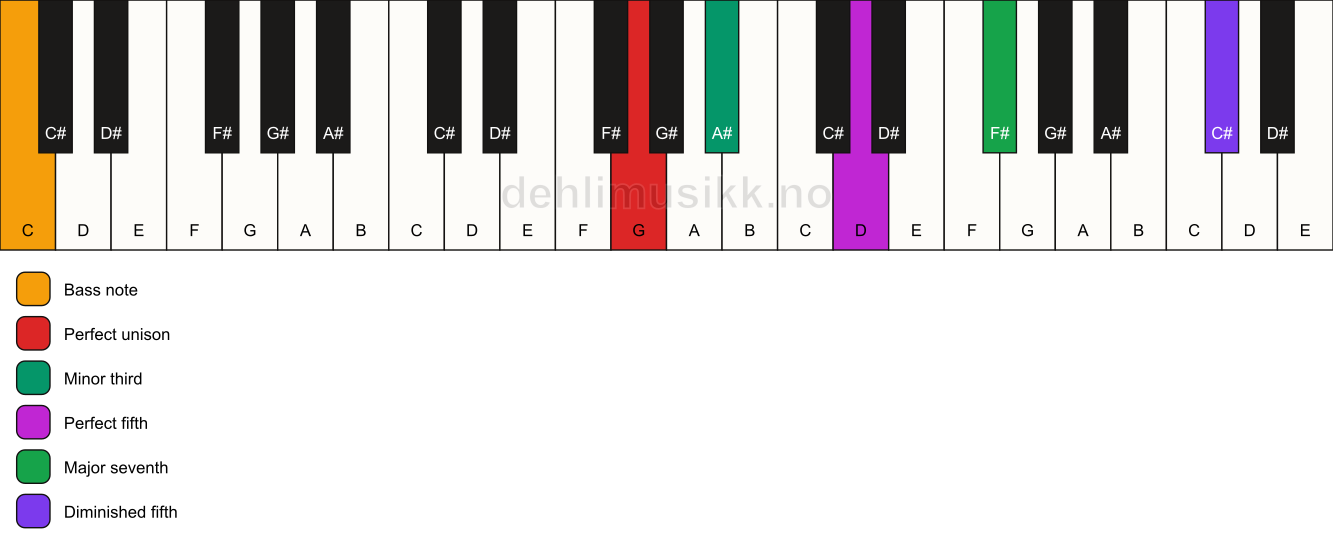 Piano keyboard showing the notes for a G m(maj7)(#11)/C chord