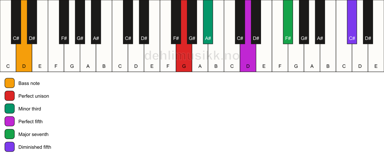 Piano keyboard showing the notes for a G m(maj7)(#11)/D chord