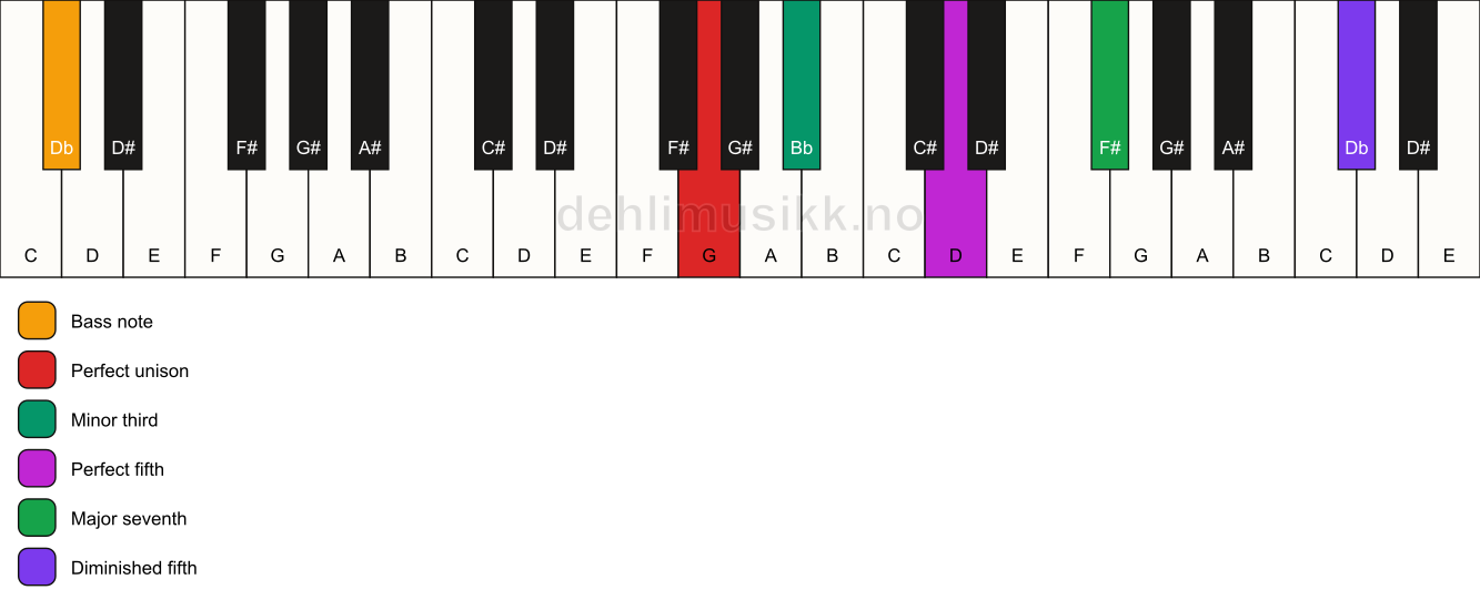 Piano keyboard showing the notes for a G m(maj7)(#11)/Db chord