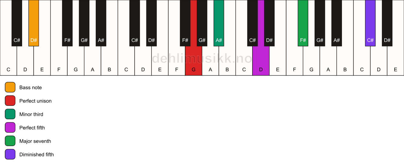 Piano keyboard showing the notes for a G m(maj7)(#11)/D# chord