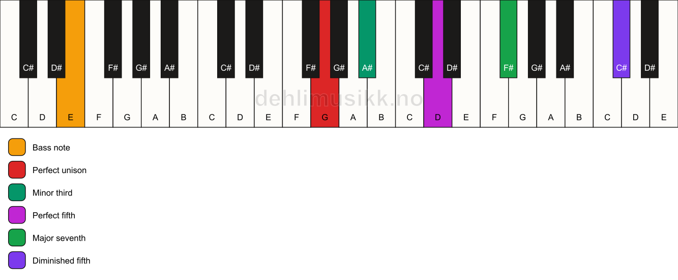 Piano keyboard showing the notes for a G m(maj7)(#11)/E chord