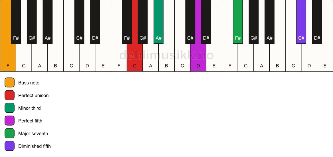 Piano keyboard showing the notes for a G m(maj7)(#11)/F chord