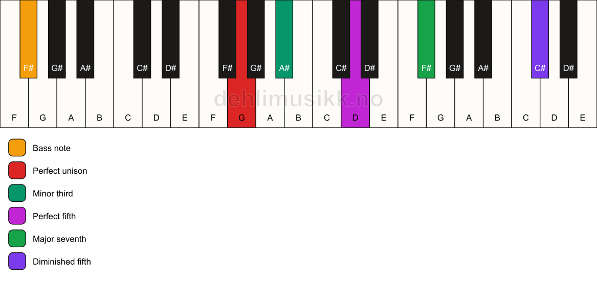 Piano keyboard showing the notes for a G m(maj7)(#11)/F# chord
