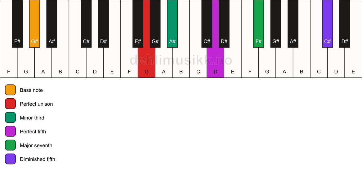 Piano keyboard showing the notes for a G m(maj7)(#11)/G# chord