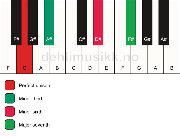 Piano keyboard showing the notes for a G m(maj7)(#5) chord