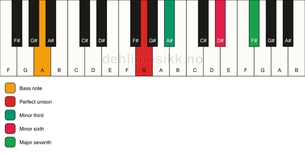 Piano keyboard showing the notes for a G m(maj7)(#5)/A chord