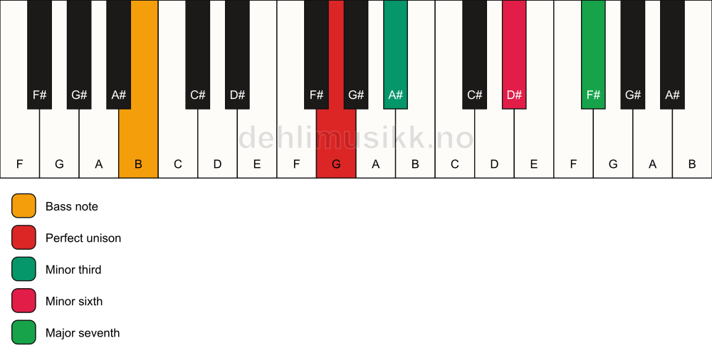 Piano keyboard showing the notes for a G m(maj7)(#5)/B chord