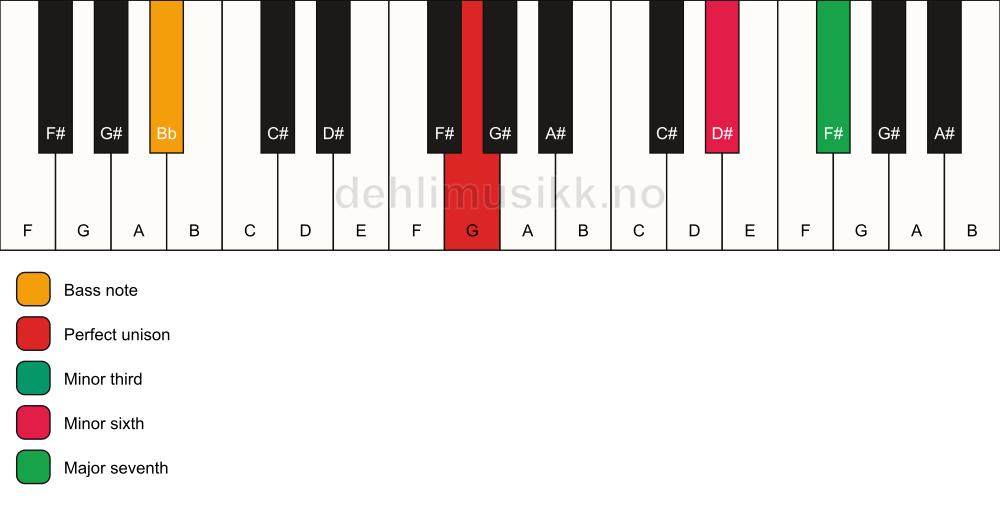 Piano keyboard showing the notes for a G m(maj7)(#5)/Bb chord